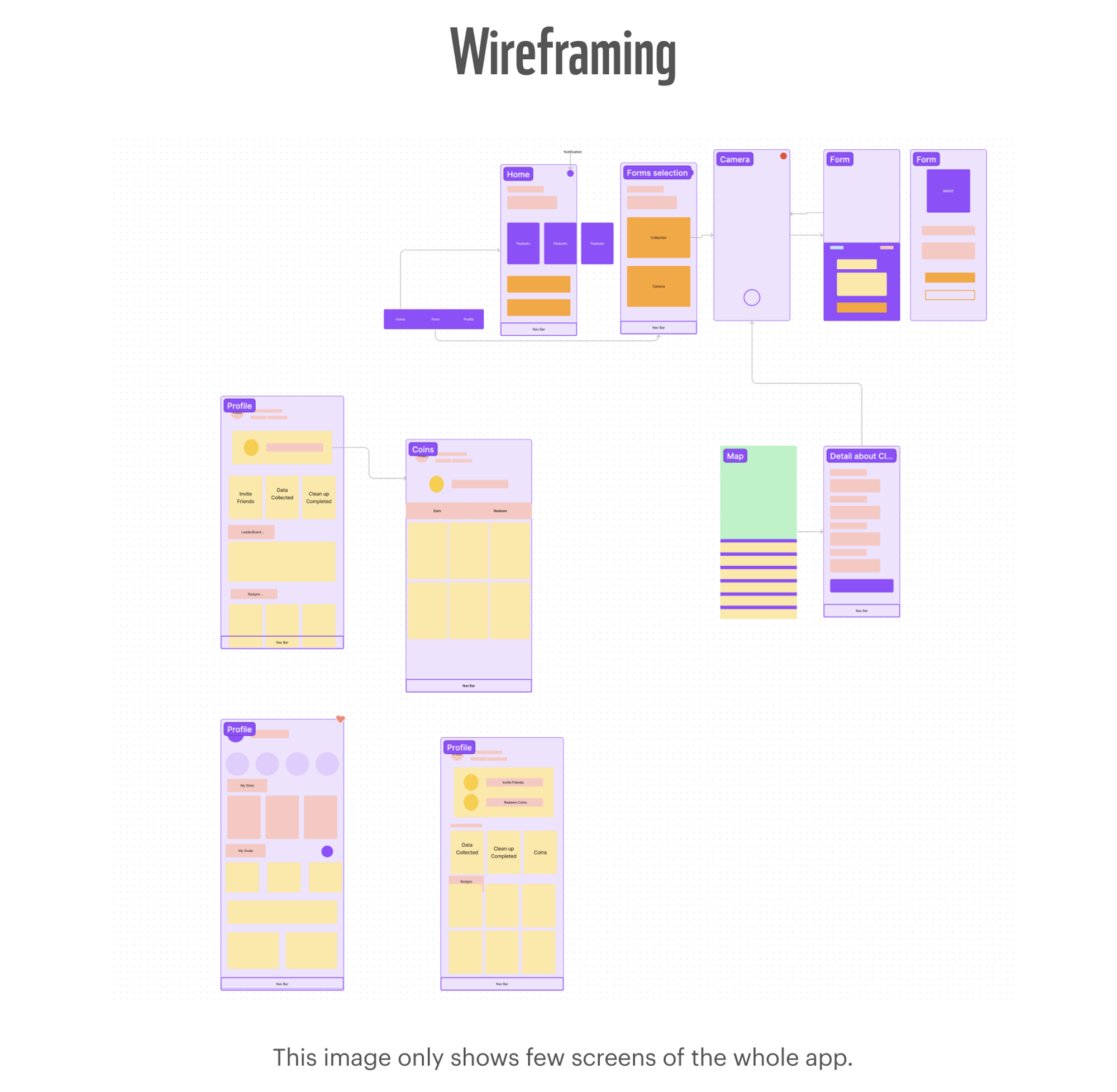 Wireframes of the TagMe capture, map, profile, and rewards screens.